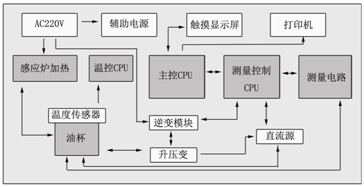 絕緣油介損測試儀內(nèi)部功能構(gòu)造框圖